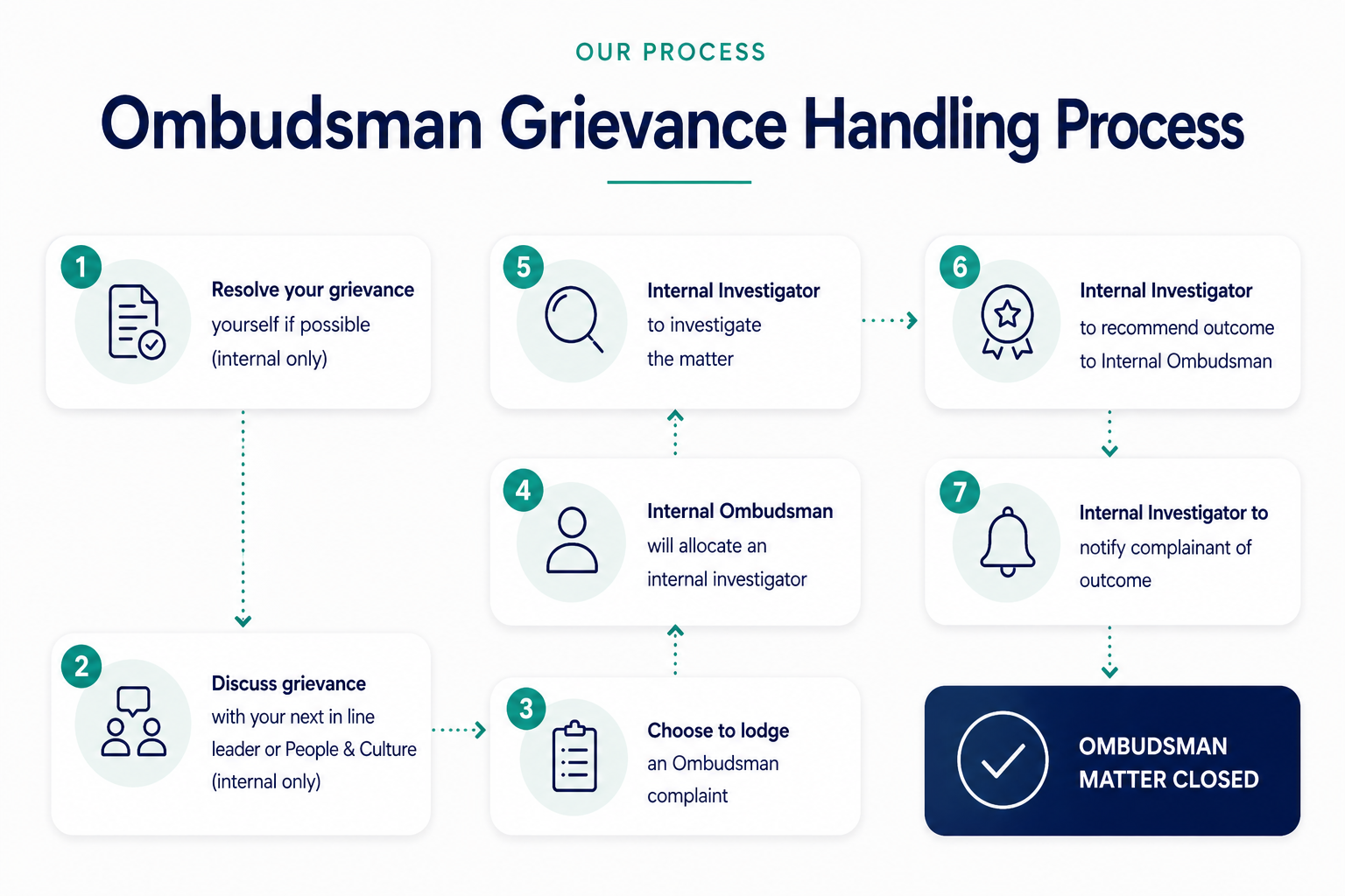 ombudsman_grievance_process_crisp-1